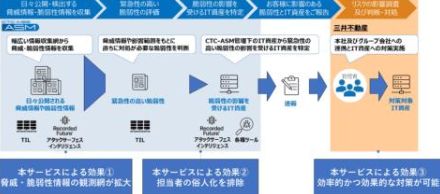 CTC、三井不動産にセキュリティ運用負荷を軽減する「CTCアタックサーフェスマネジメントサービス」を提供