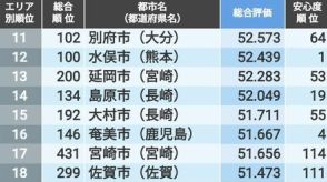 「住みよさランキング2024」九州・沖縄トップ50！半導体新工場が増える熊本県の自治体は何位？