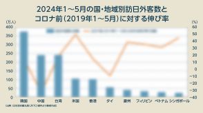 世界「最速」で復活するインバウンド、でも国民が豊かさを実感できないワケ