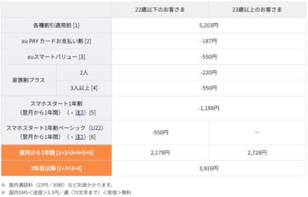 au、7月1日から「スマホスタートプランベーシック 5G/4G」提供開始