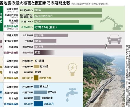 災害ごみ総量２４４万トン、さらに増加も…能登復興に影　隆起で使用できぬ港なお多数