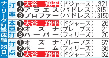 大谷翔平が本塁打、打率トップ／ナ・リーグ打撃上位一覧（米29日現在）