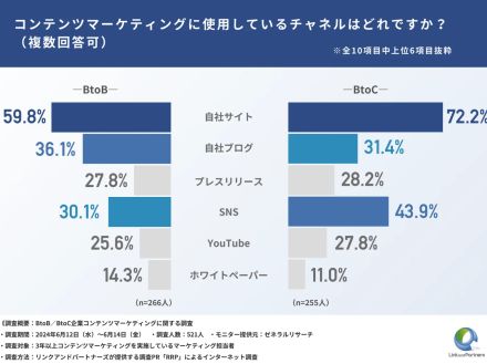 コンテンツマーケティングの成果を実感するのは何カ月後？ KPI設定はどうしてる？【リンクアンドパートナーズ調べ】