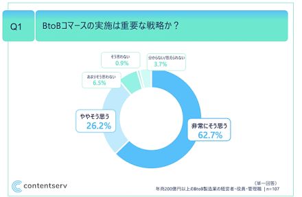 製造業のBtoB-EC（法人向け通販）の課題は？ 5割が「基幹システムとの情報連携」、7割が「ECサイトでの商品情報の提供」