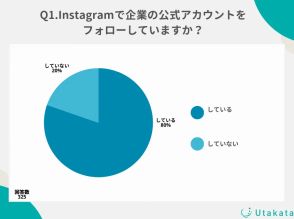 約8割の人がInstagramの「企業公式アカウント」をフォロー中。人気の企業1位は？【Utakata調べ】