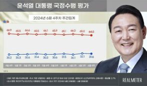 尹大統領の支持率31．6％　12週連続で3割台前半