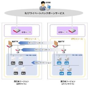 IIJ、「IIJ GIO P2 Gen.2」の西日本リージョンを開設し、DR機能を提供