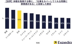 日本人の半数以上が有給休暇取得に「罪悪感」　エクスペディアのワークライフバランス調査で