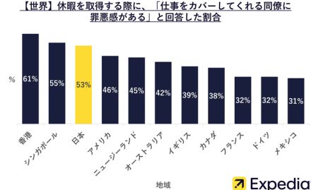 日本人の半数以上が有給休暇取得に「罪悪感」　エクスペディアのワークライフバランス調査で