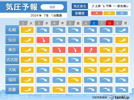 気圧予報　水曜～金曜頃は広く気圧低下　東京などで影響度「大」　頭痛やめまいに注意
