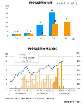 上半期（1‐6月）「円安関連」倒産 31件　コロナ禍から最多更新、物価押し上げを懸念