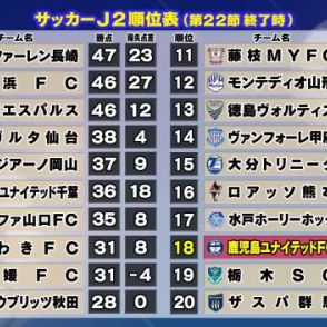 【鹿児島ユナイテッドＦＣ】アウェーで千葉に逆転負け　再び降格圏に