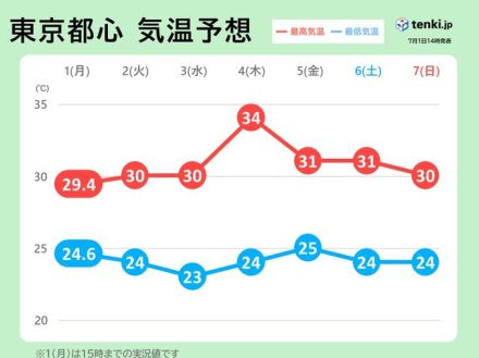 関東　蒸し暑さ続く　4日は猛暑日も　寝苦しさも増す　熱中症対策を　2週間天気