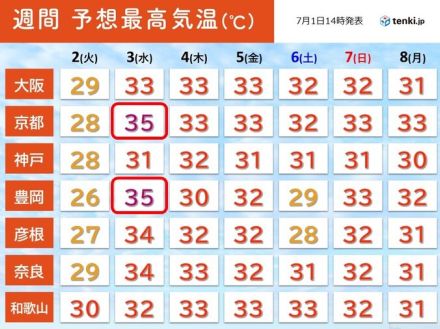 関西　3日(水)は厳しい暑さ　その後も蒸し暑い日が続く　熱中症に警戒