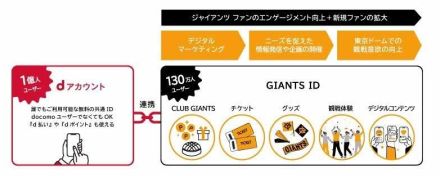 巨人ファン拡大へ　「GIANTS ID」と「dアカウント」連携開始