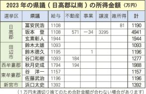 県議所得平均１３６８万円　最高は坂本氏、和歌山