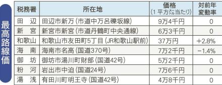 標準宅地３２年連続下落　変動率は全国最低、和歌山県内路線価
