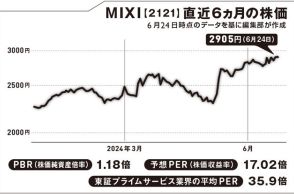 モンストを大ヒットさせたMIXIが次に狙う公営ギャンブル関連事業ってどうなの？【坂本慎太郎の街歩き投資ラボ】