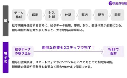 ラクス、給与・賞与明細などをWebで配布可能にするサービス「楽楽給与明細」