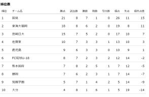 国見が7連勝で首位堅持　首位を追う東海大福岡、宮崎日大も勝ち点3を獲得