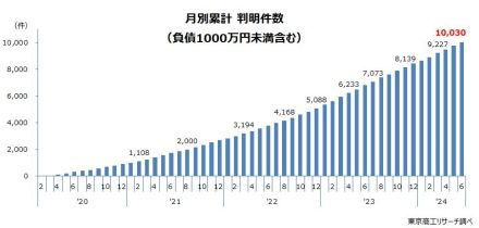 新型コロナ破たん　第1号発生から4年4カ月で累計1万件超え