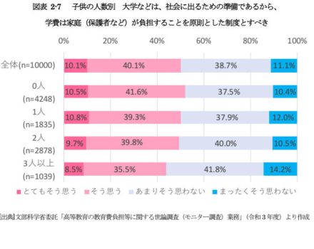 大学の学費「家庭で負担すべき」半数超え…文科省調査