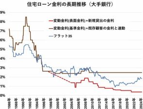 2024年7月の住宅ローン金利（132銀行・1000商品）をランキングで比較！ 変動金利、10年固定、全期間固定の金利動向は?