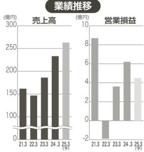 上場企業分析　瀧上工業、収益改善急ぐ　橋梁の受注環境悪化で　保全や鉄骨ニーズ深耕　営業利益率８％目指す