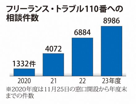 ＜￥サバイバル＞「やめさせてもらえない」　フリーランス相談開設3年半で2万超