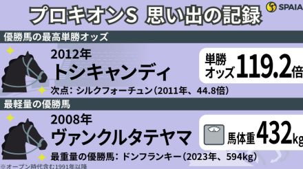 【プロキオンS】小倉開催2回は二桁人気が2頭食い込む大波乱　多様な条件のダート重賞を「記録」で振り返る