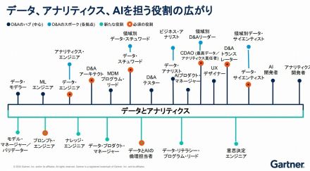 AI時代に「もはや必須」のデータ活用、理想的組織の「作り方」をガートナーが解説