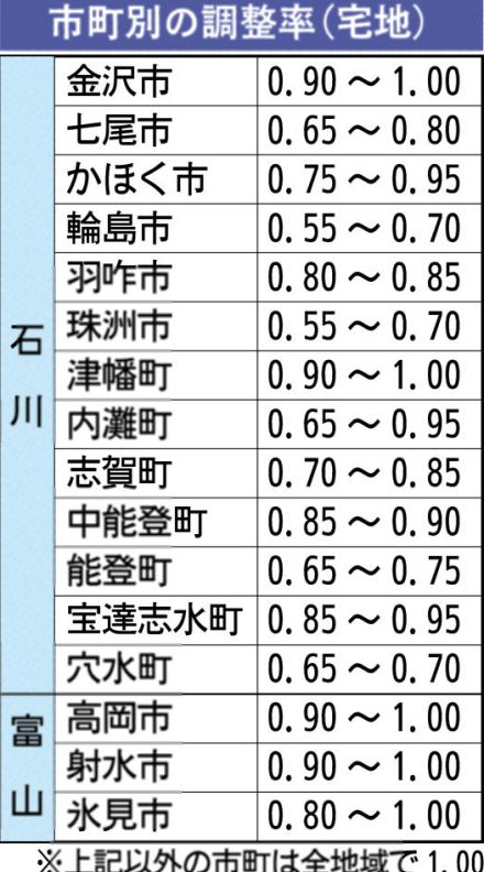 珠洲、輪島は最大45％減　地震で路線価を「調整」