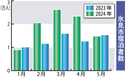 氷見の観光「正念場」　５月以降、宿泊入り込み鈍化