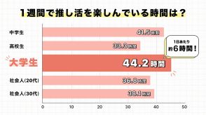 大学生の推し活事情、1日に平均6時間以上を推しに費やしている！？オタ活って実際どんなことするの？【オシバナ調べ】