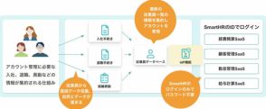 SmartHR、ID管理や従業員ポータル、勤怠管理などの機能を順次提供へ