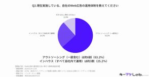 BtoB企業のWeb広告、約6割が「アウトソーシングで運用」。外部委託する際のポイントは？【キーマケLab調べ】