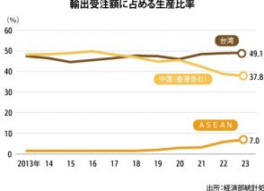 【台湾】中国での生産比率が過去最低　輸出受注調査、ＡＳＥＡＮは最高