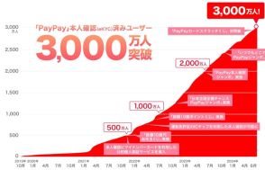 PayPay、本人確認済みユーザーが3000万人超え　他社サービス活用も