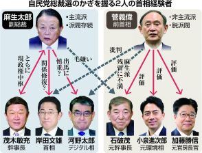 菅前首相と麻生副総裁、自民総裁選は首相経験者２人によるキングメーカー争いの様相