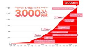 「PayPay」本人確認済みユーザー、3000万突破　全体の半数近くに