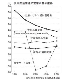 22年原料高騰の深い爪痕　食品メーカー原価率、過去最悪の79％超に達していた