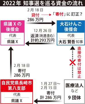 大石知事の政治資金報告書問題　「承認なく多額出金」で訂正保留…当事者が対立　長崎