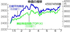【図解】東京株、4万円台回復＝金融株主導、3カ月ぶり