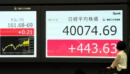 続く円安、一時1ドル161円74銭台　東証は3カ月ぶり4万円回復