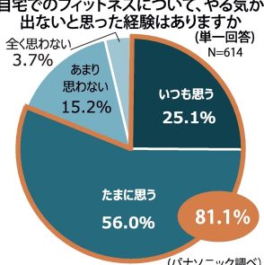 8割以上が自宅で「やる気が出ない」　パナソニックがフィットネス実態調査