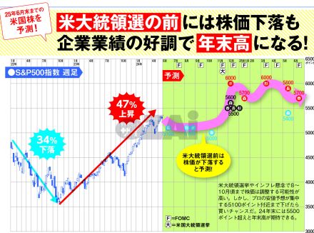 【米国株】2024年7月～2025年6月末の米国株の値動きを予測！ 大統領選挙前は調整するも、選挙後は来期2ケタ成長予想の企業業績に注目が移って株価は上昇