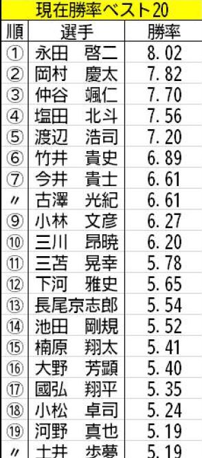 【福岡ボート（サマータイム）一般】現在勝率上位組が別格の強さ