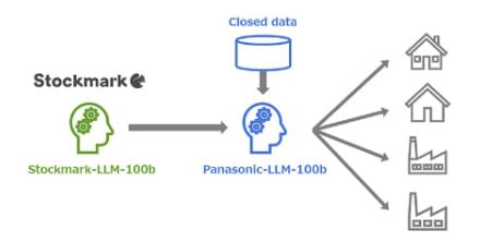 パナソニックHDとストックマーク、1000億パラメーターの独自日本語LLM「Panasonic-LLM-100b」開発で協業