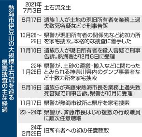 熱海土石流発生3年　静岡県警、立件視野に続く捜査　業者、行政の聴取重ねる