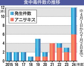 県内、食中毒４倍　３カ月１２件、過去１０年最多　半数はアニサキス原因　